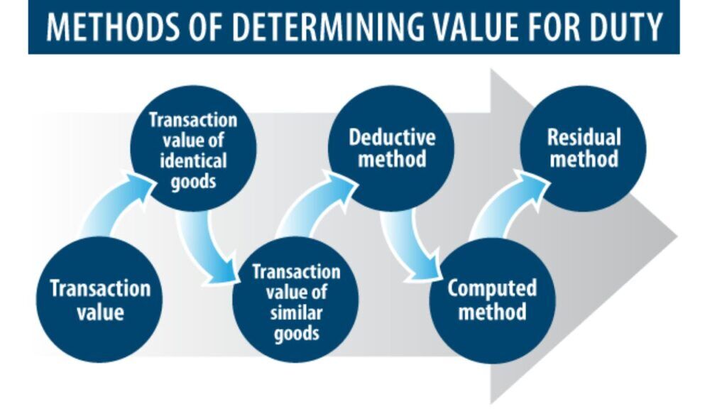 How Can I Determine Customs Value